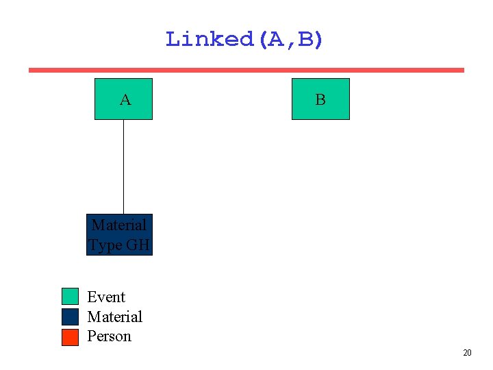 Linked(A, B) A B Material Type GH Event Material Person 20 