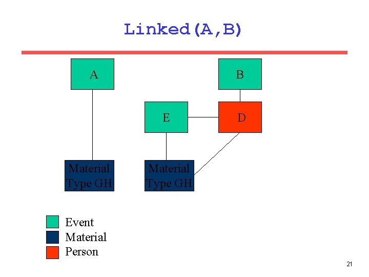 Linked(A, B) B A E Material Type GH D Material Type GH Event Material