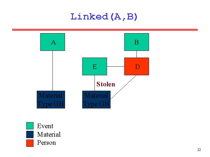 Linked(A, B) B A E D Stolen Material Type GH Event Material Person 22