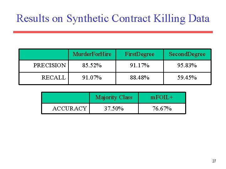 Results on Synthetic Contract Killing Data Murder. For. Hire First. Degree Second. Degree PRECISION