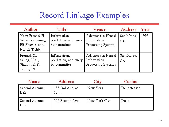 Record Linkage Examples Author Title Venue Address Year 1993 Yoav Freund, H. Sebastian Seung,