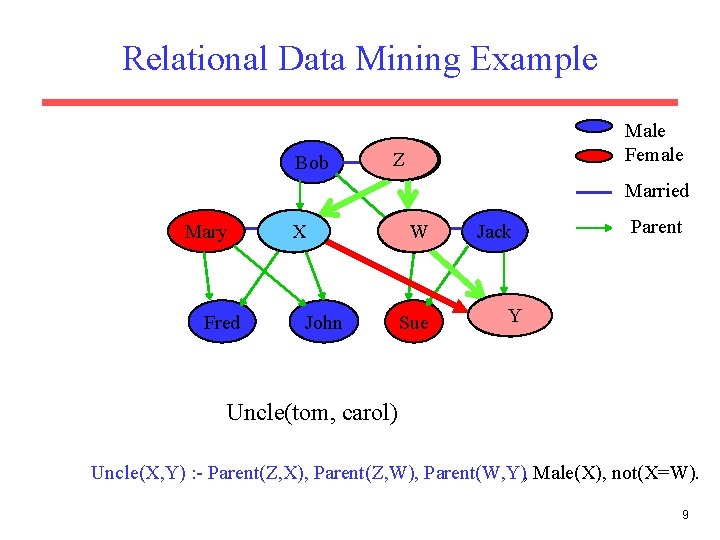 Relational Data Mining Example Bob Male Female Alice Z Alice Married Mary Fred Tom