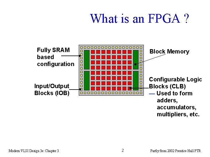 What is an FPGA ? Fully SRAM based configuration Block Memory. Configurable Logic Blocks What is an FPGA ? Fully SRAM based configuration Block Memory. Configurable Logic Blocks