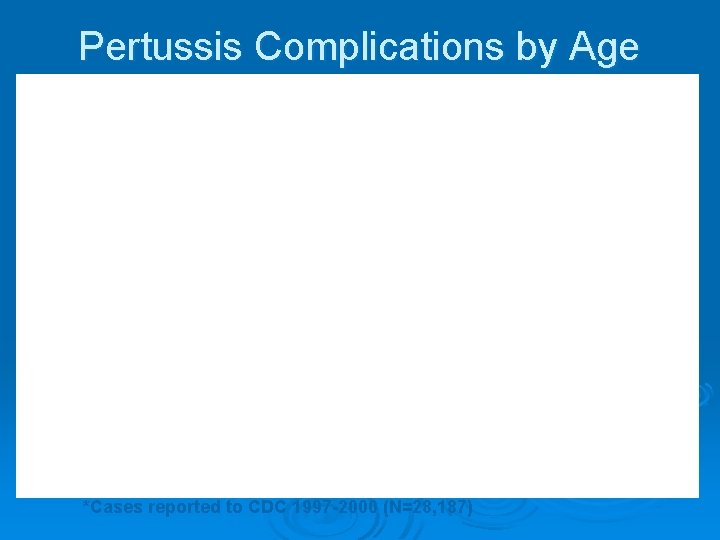 Pertussis Complications by Age *Cases reported to CDC 1997 -2000 (N=28, 187) 