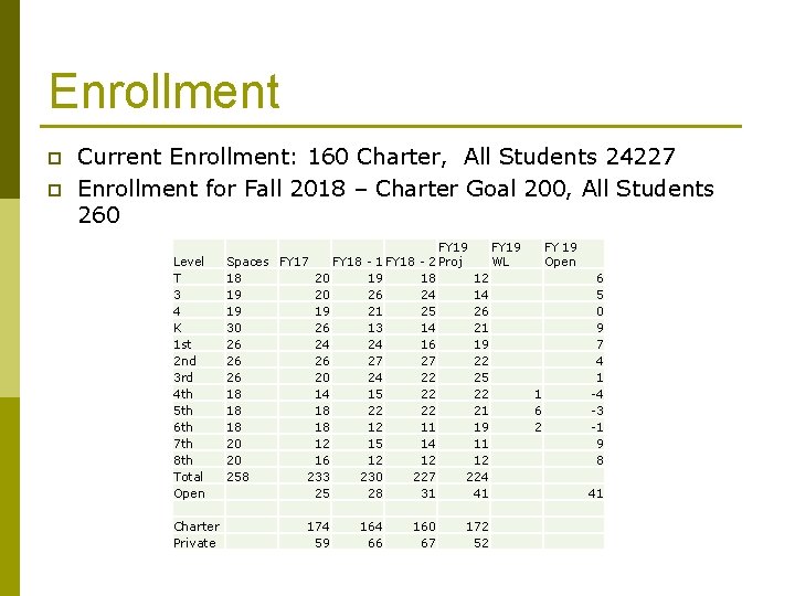 Enrollment p p Current Enrollment: 160 Charter, All Students 24227 Enrollment for Fall 2018