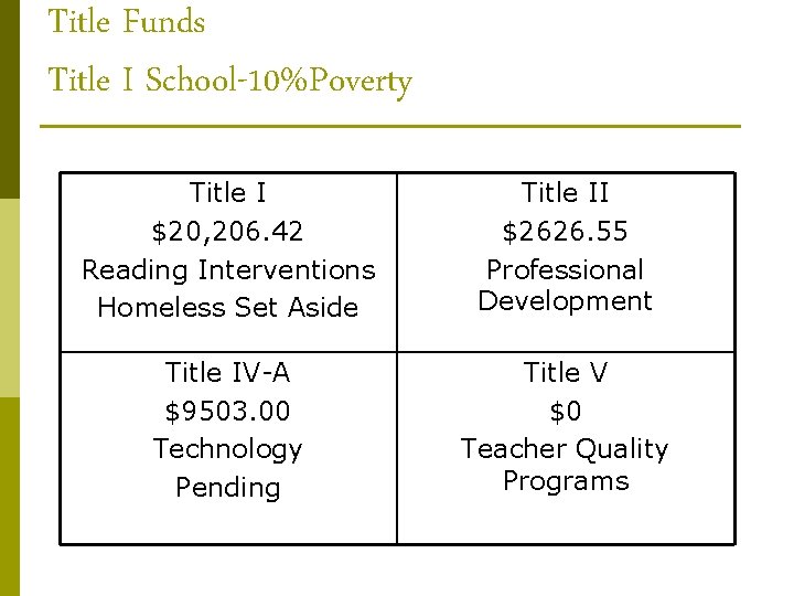 Title Funds Title I School-10%Poverty Title I $20, 206. 42 Reading Interventions Homeless Set