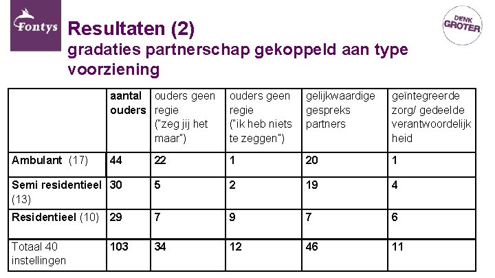 Resultaten (2) gradaties partnerschap gekoppeld aan type voorziening aantal ouders geen gelijkwaardige ouders regie