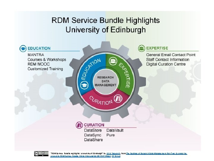 “RDM Service Bundle Highlights: University of Edinburgh” by OCLC Research, from The Realities of