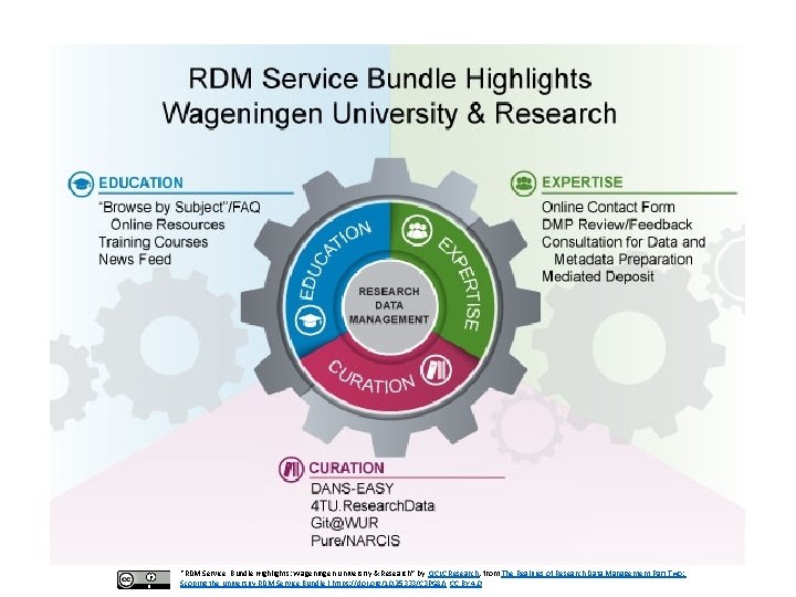 “RDM Service Bundle Highlights: Wageningen University & Research” by OCLC Research, from The Realities