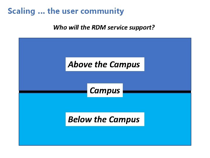 Scaling … the user community Who will the RDM service support? Above the Campus