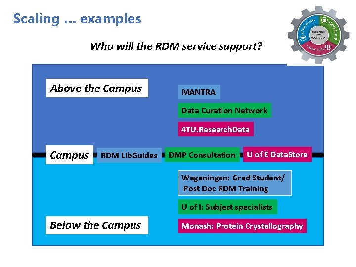 Scaling … examples Who will the RDM service support? Above the Campus MANTRA Data