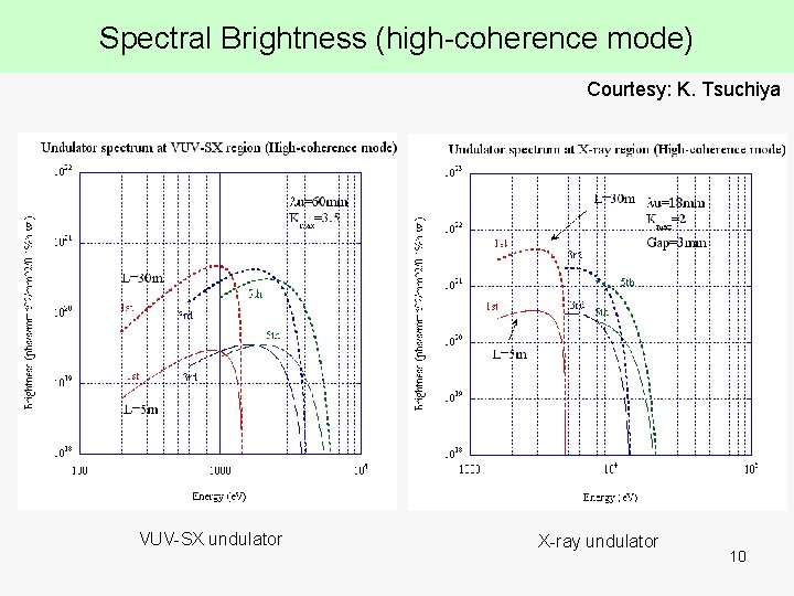 Spectral Brightness (high-coherence mode) Courtesy: K. Tsuchiya VUV-SX undulator X-ray undulator 10 