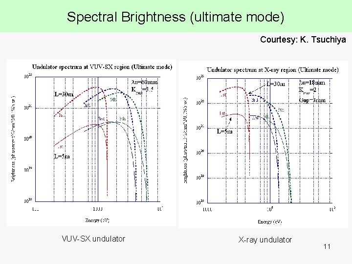 Spectral Brightness (ultimate mode) Courtesy: K. Tsuchiya VUV-SX undulator X-ray undulator 11 