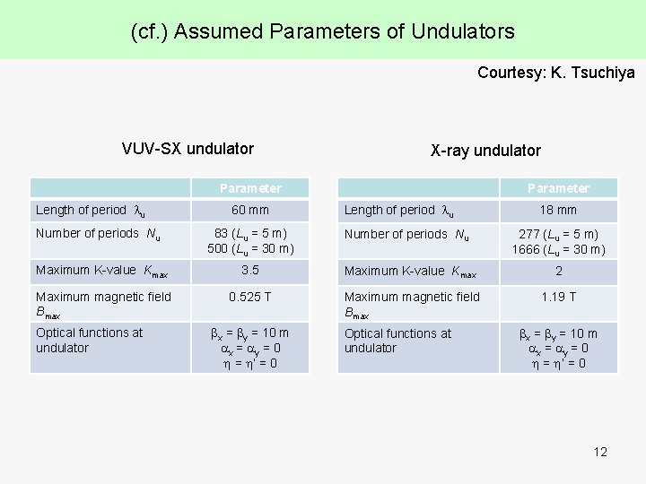 (cf. ) Assumed Parameters of Undulators Courtesy: K. Tsuchiya VUV-SX undulator X-ray undulator Parameter