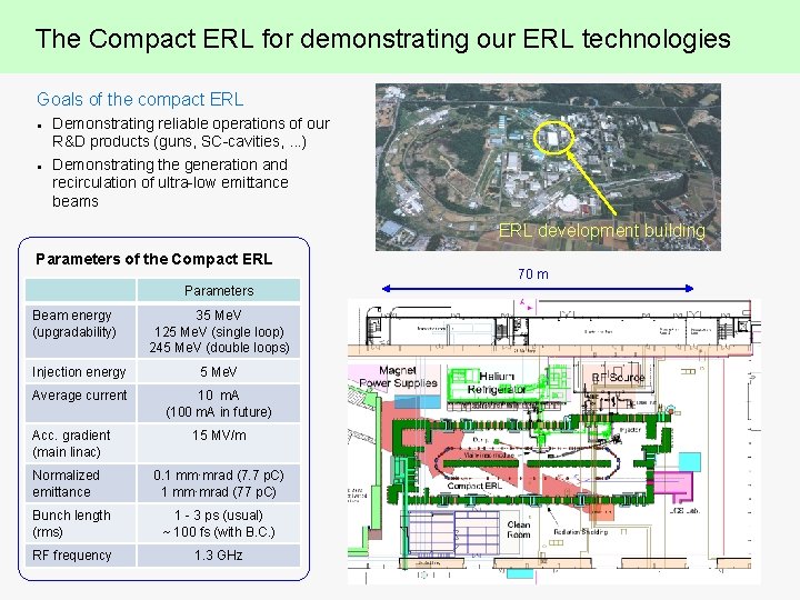 The Compact ERL for demonstrating our ERL technologies Goals of the compact ERL l