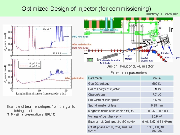 Optimized Design of Injector (for commissioning) Courtesy: T. Miyajima Point C 0. 69 mm