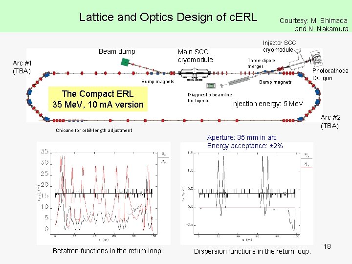 Lattice and Optics Design of c. ERL Beam dump Injector SCC cryomodule Main SCC