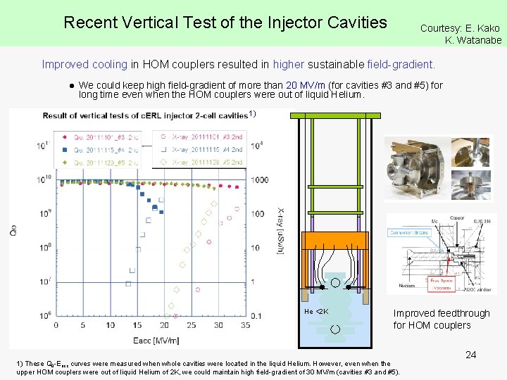 Recent Vertical Test of the Injector Cavities Courtesy: E. Kako K. Watanabe Improved cooling