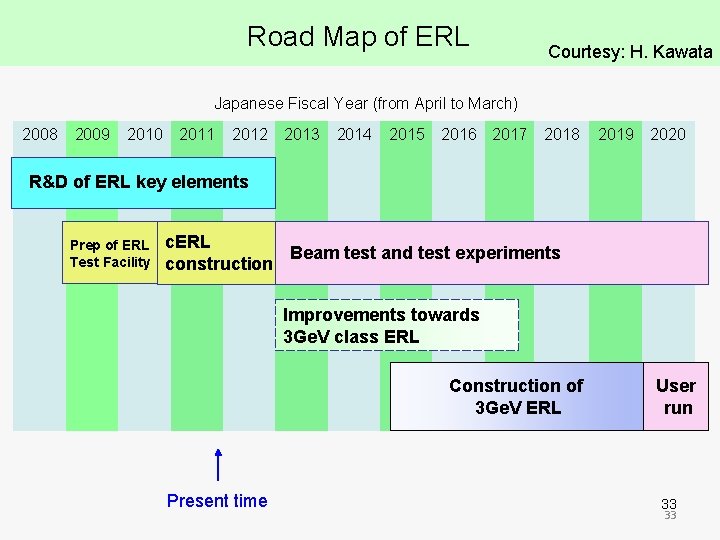 Road Map of ERL Courtesy: H. Kawata Japanese Fiscal Year (from April to March)