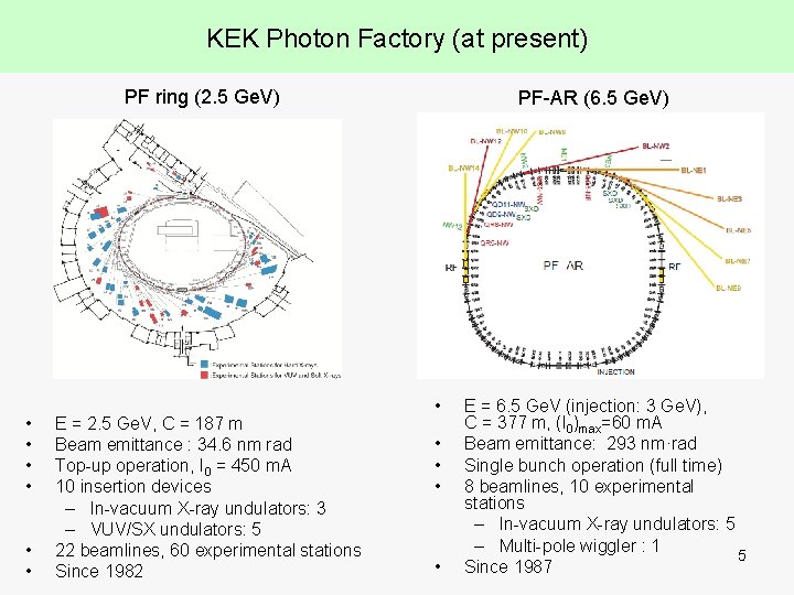 KEK Photon Factory (at present) PF ring (2. 5 Ge. V) • • •