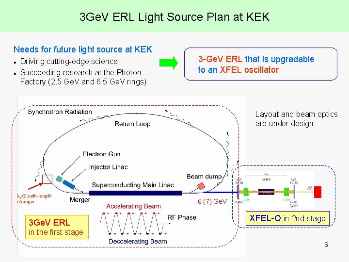 3 Ge. V ERL Light Source Plan at KEK Needs for future light source