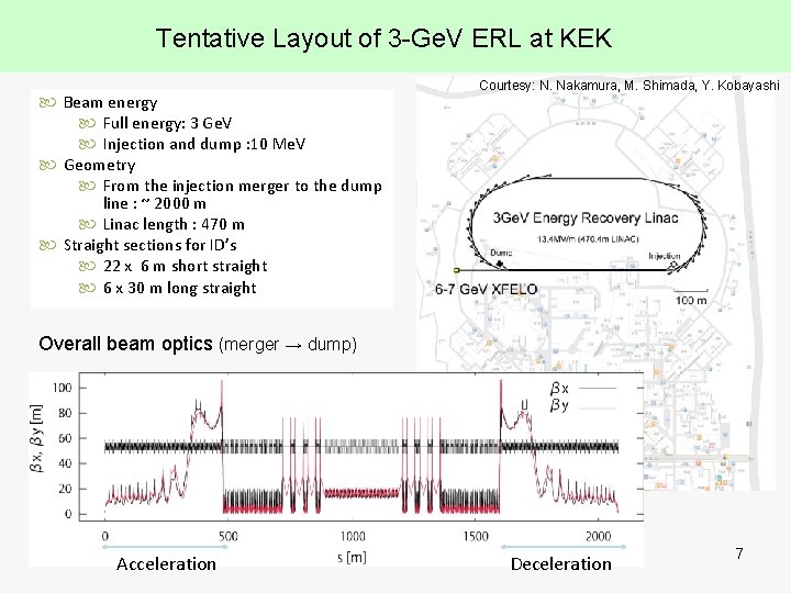 Tentative Layout of 3 -Ge. V ERL at KEK Beam energy Full energy: 3