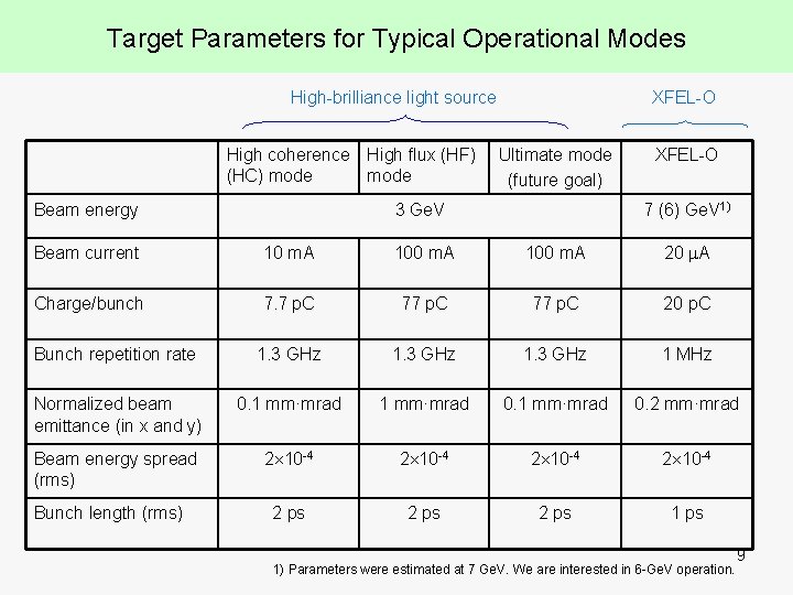 Target Parameters for Typical Operational Modes High-brilliance light source High coherence High flux (HF)