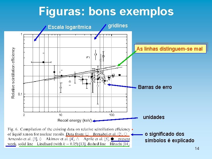 Figuras: bons exemplos Escala logarítmica gridlines As linhas distinguem-se mal Barras de erro unidades