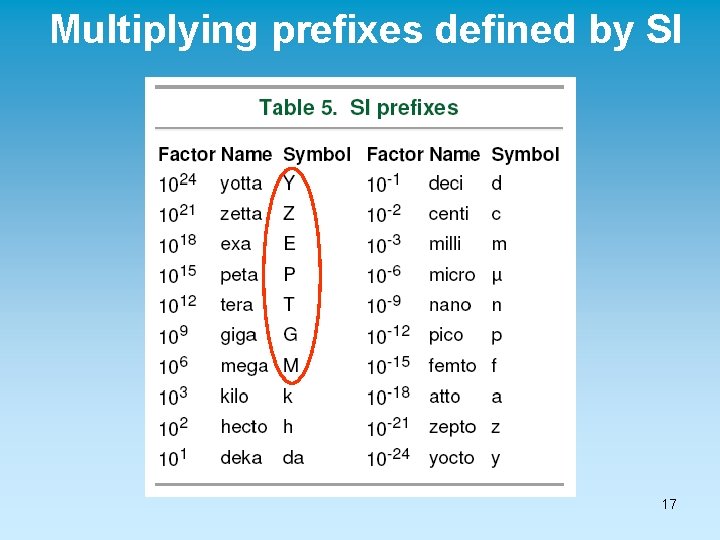 Multiplying prefixes defined by SI 17 