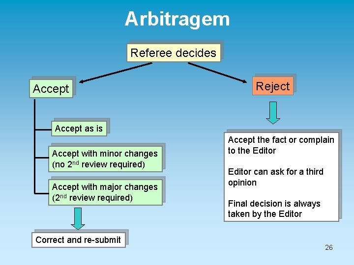 Arbitragem Referee decides Accept Reject Accept as is Accept with minor changes (no 2
