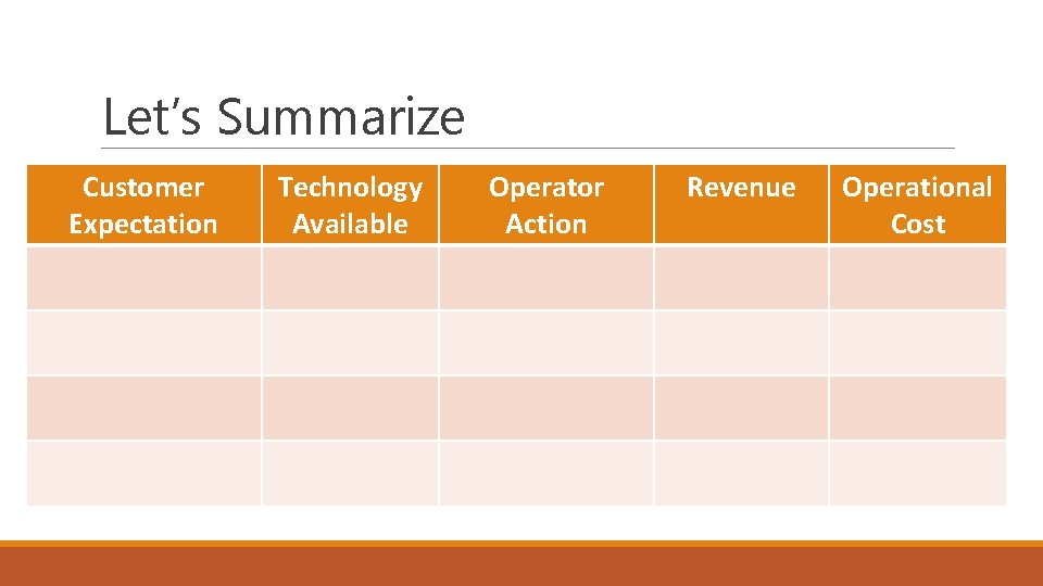 Let’s Summarize Customer Expectation Technology Available Operator Action Revenue Operational Cost 