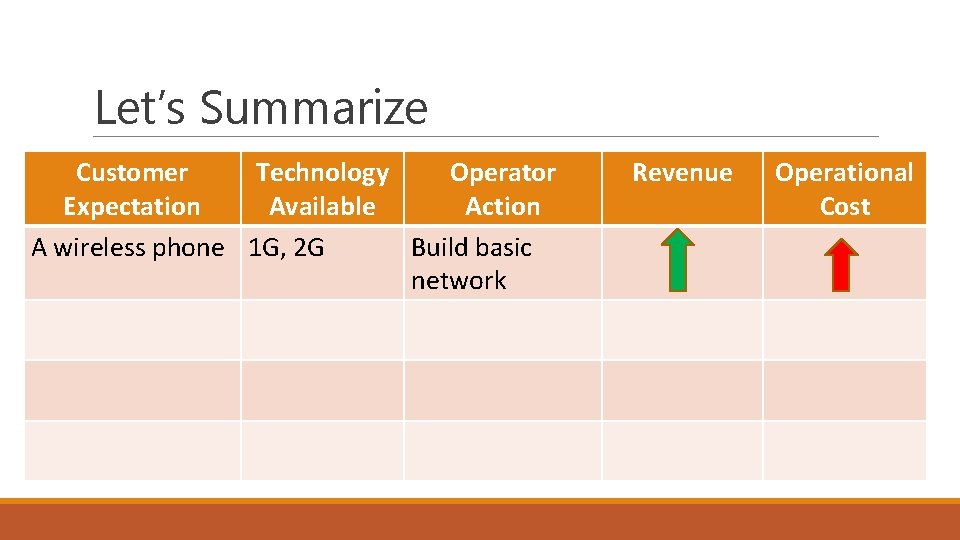 Let’s Summarize Customer Technology Operator Expectation Available Action A wireless phone 1 G, 2