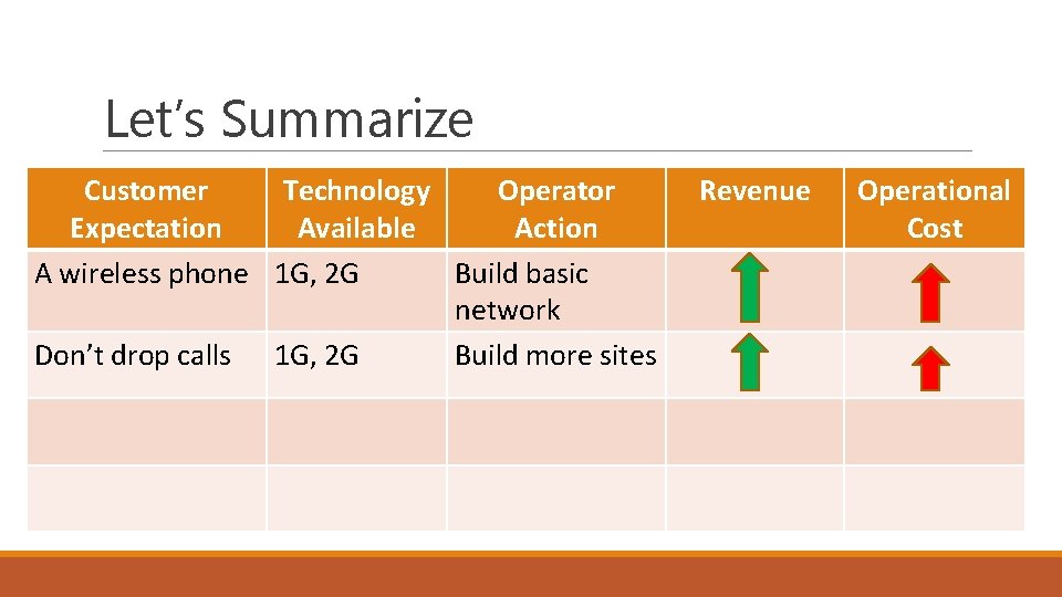 Let’s Summarize Customer Technology Operator Expectation Available Action A wireless phone 1 G, 2