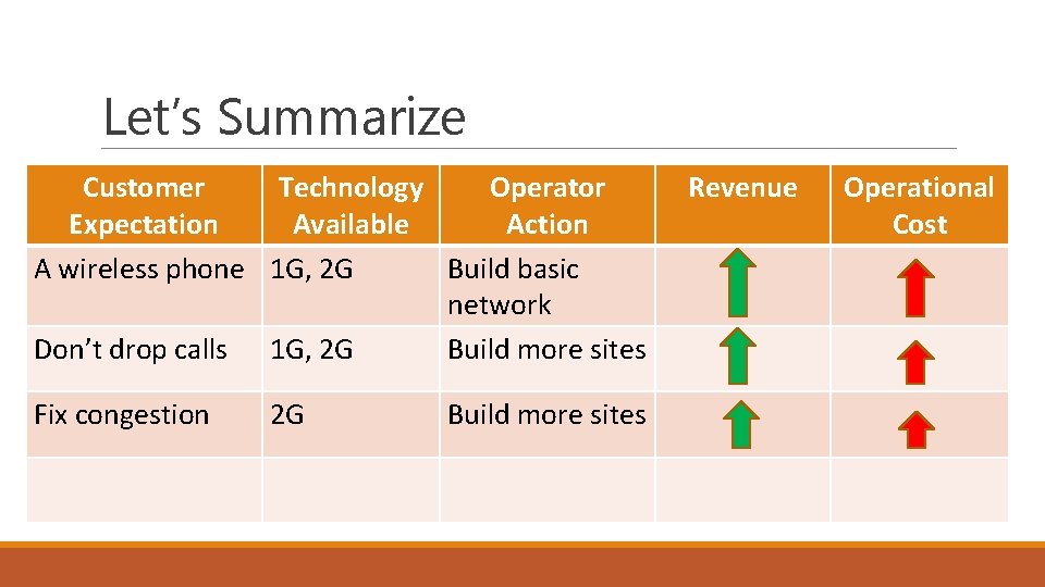 Let’s Summarize Customer Technology Operator Expectation Available Action A wireless phone 1 G, 2
