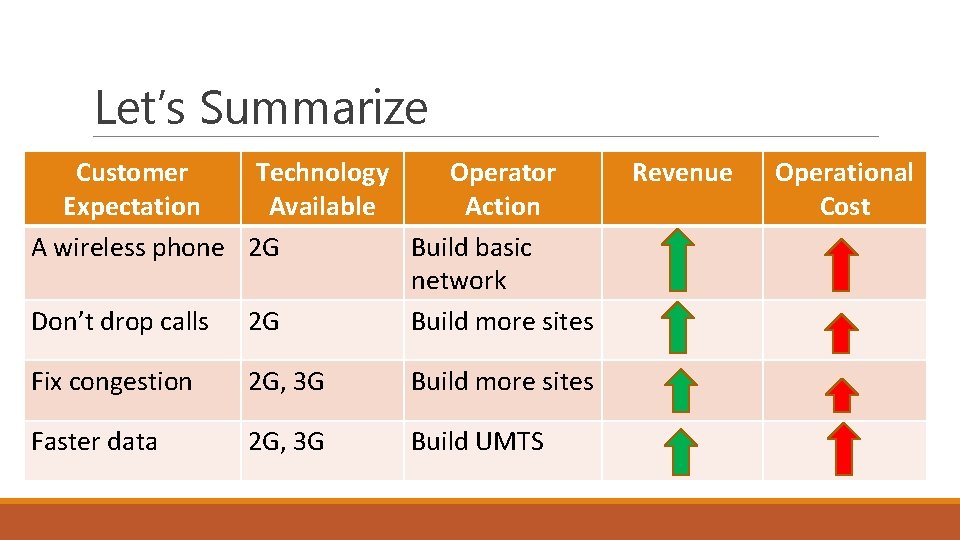 Let’s Summarize Customer Technology Operator Expectation Available Action A wireless phone 2 G Build