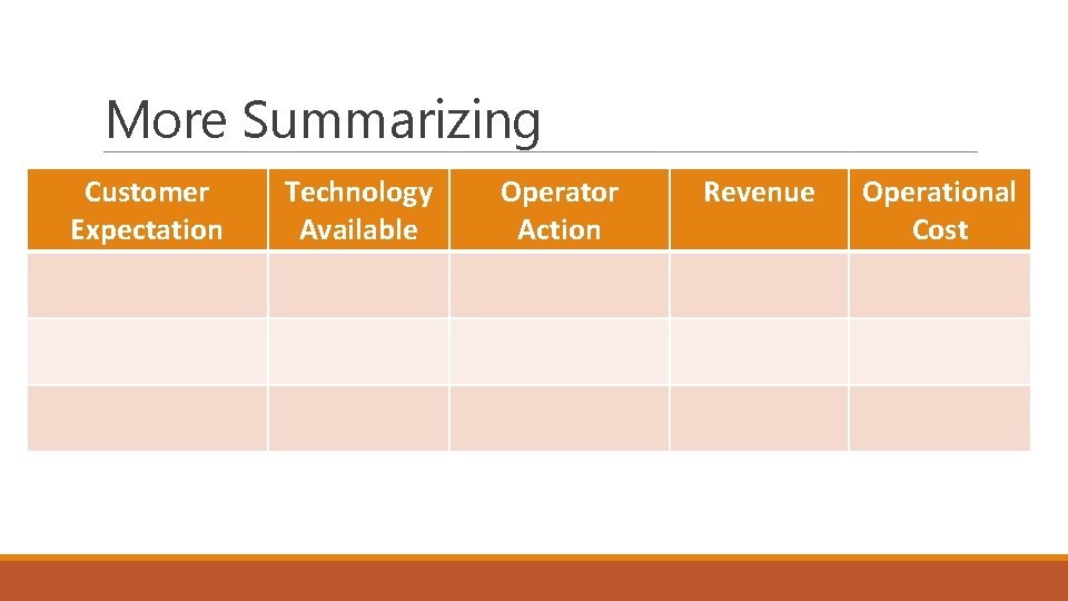More Summarizing Customer Expectation Technology Available Operator Action Revenue Operational Cost 