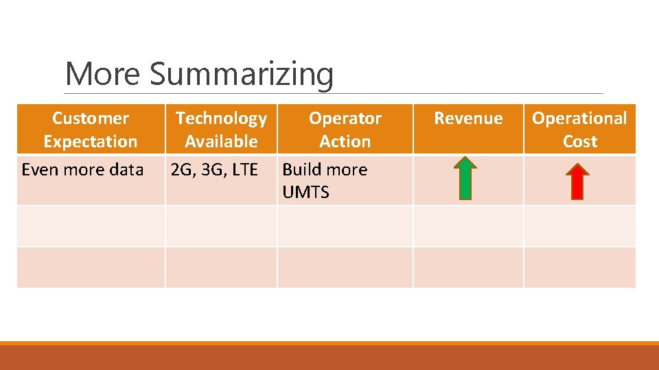 More Summarizing Customer Expectation Even more data Technology Operator Available Action 2 G, 3