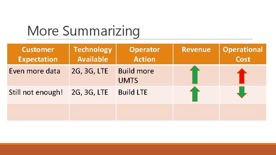 More Summarizing Customer Expectation Even more data Still not enough! Technology Operator Available Action