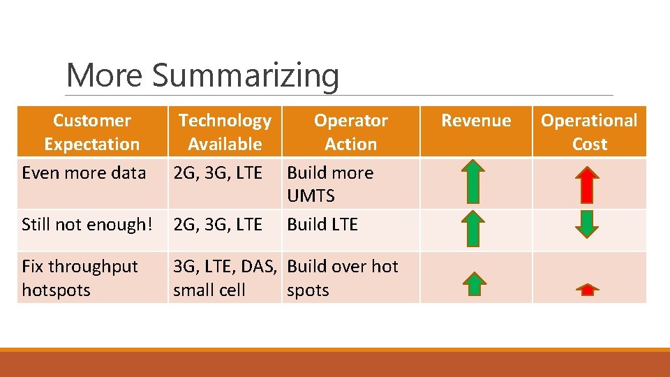 More Summarizing Customer Expectation Even more data Still not enough! Technology Operator Available Action