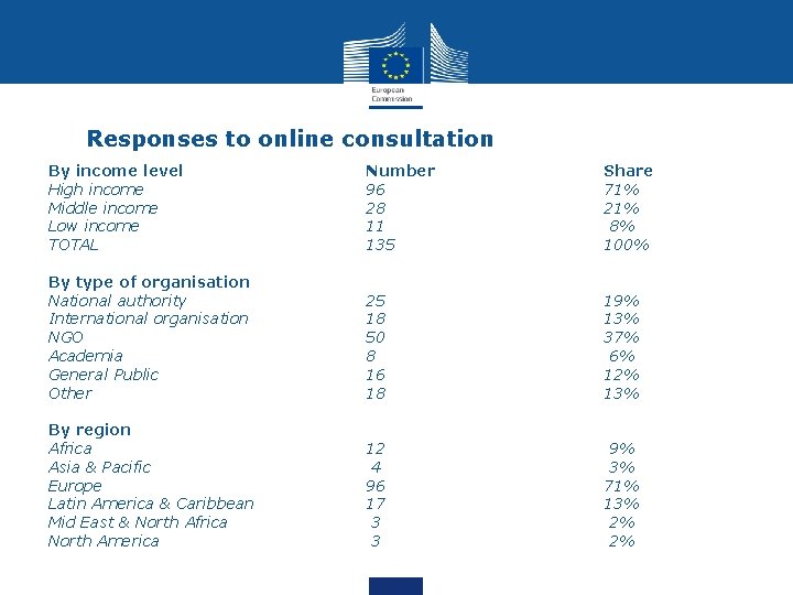 Responses to online consultation By income level High income Middle income Low income TOTAL