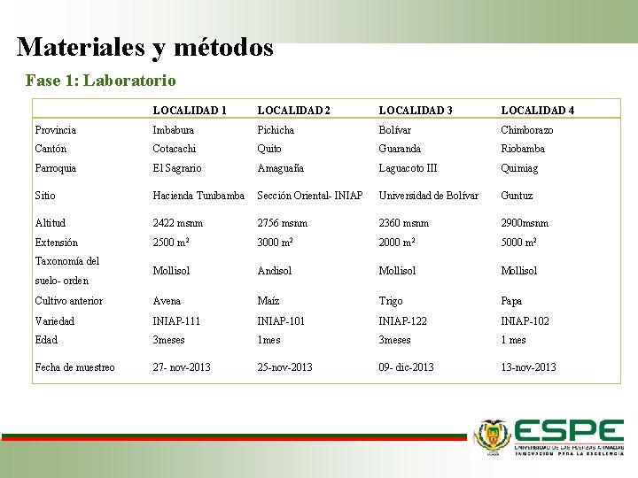 Materiales y métodos Fase 1: Laboratorio LOCALIDAD 1 LOCALIDAD 2 LOCALIDAD 3 LOCALIDAD 4