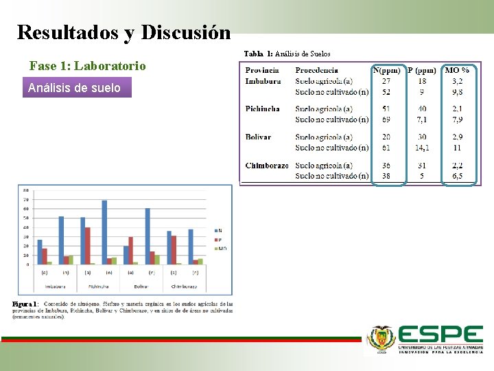 Resultados y Discusión Fase 1: Laboratorio Análisis de suelo Figura 1: Tabla 1: Análisis