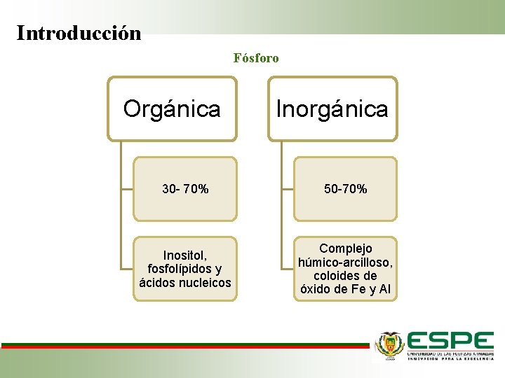 Introducción Fósforo Orgánica Inorgánica 30 - 70% 50 -70% Inositol, fosfolípidos y ácidos nucleicos