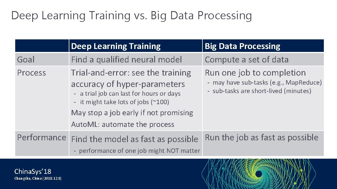 Deep Learning Training vs. Big Data Processing Goal Process Deep Learning Training Find a