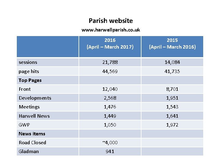 Parish website www. harwellparish. co. uk 2016 (April – March 2017) 2015 (April –
