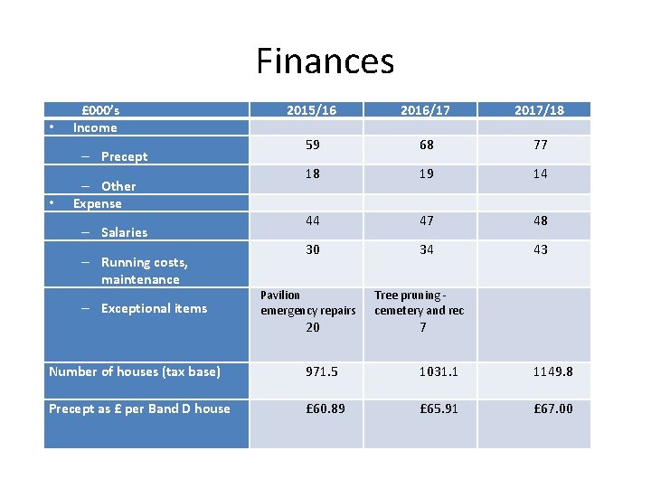 Finances • £ 000’s Income – Precept • – Other Expense – Salaries –