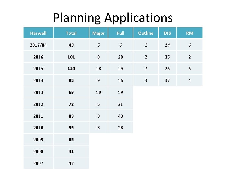 Planning Applications Harwell Total Major Full Outline DIS RM 2017/04 43 5 6 2