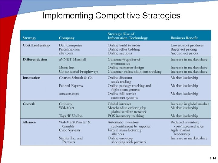 Implementing Competitive Strategies 2 -14 