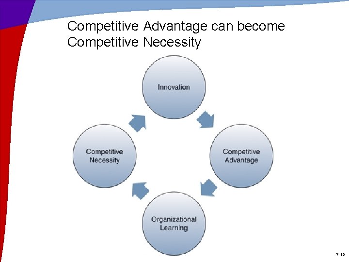Competitive Advantage can become Competitive Necessity 2 -18 
