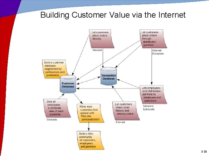Building Customer Value via the Internet 2 -21 